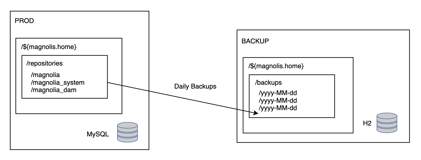 backup diagram