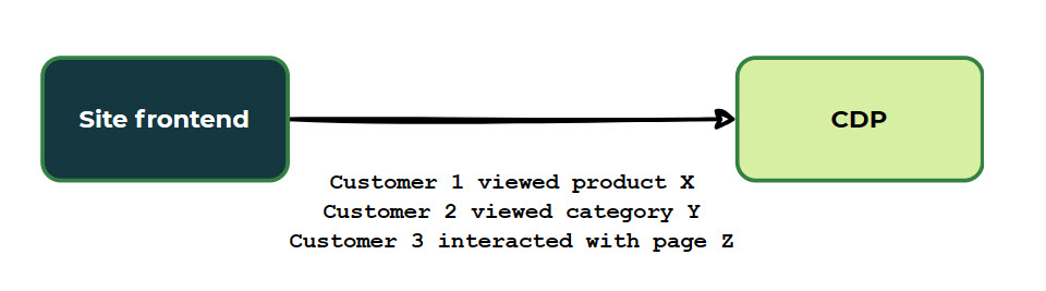 cdp overview