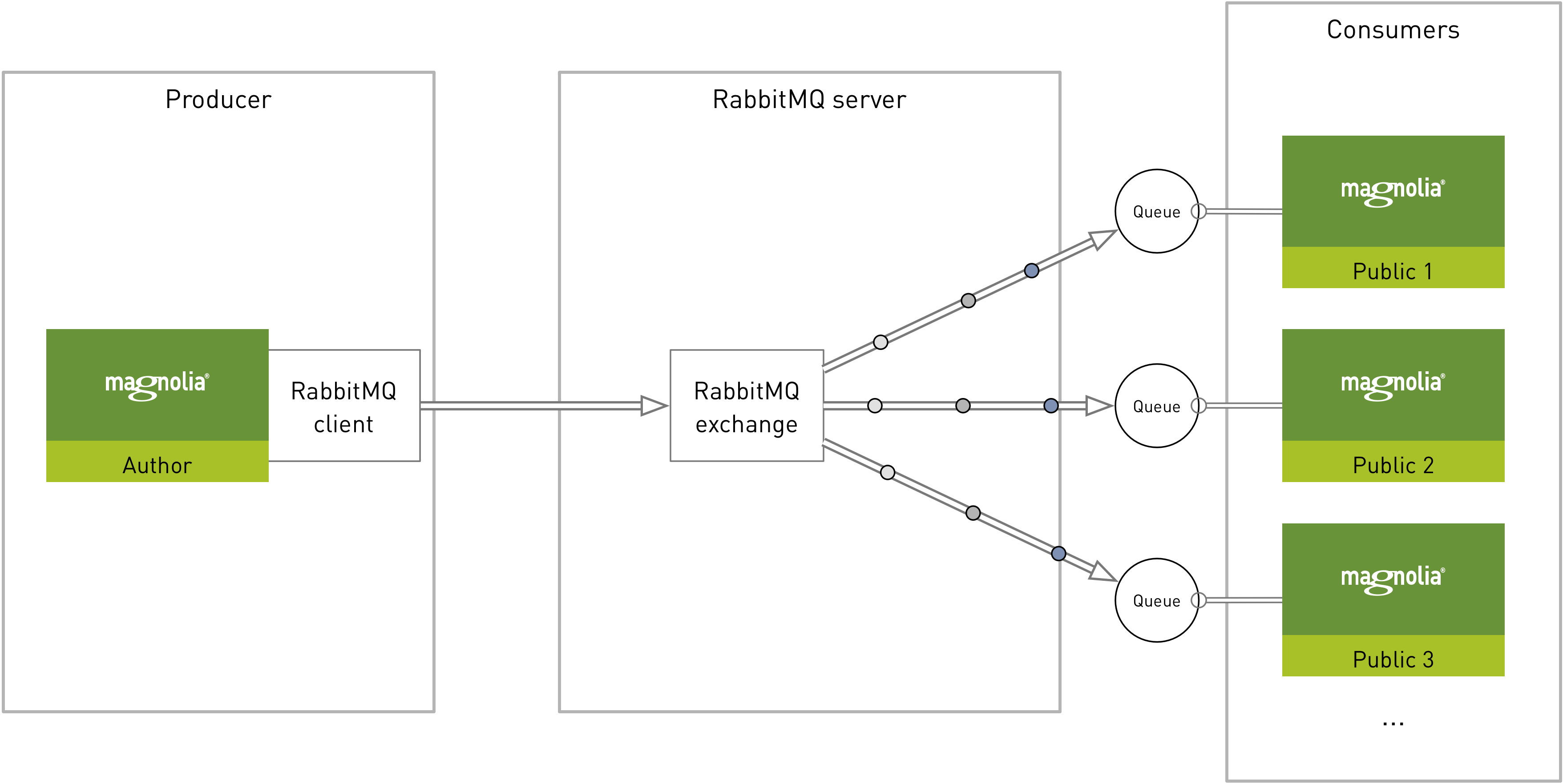 RabbitMQ exchange with 3 publics