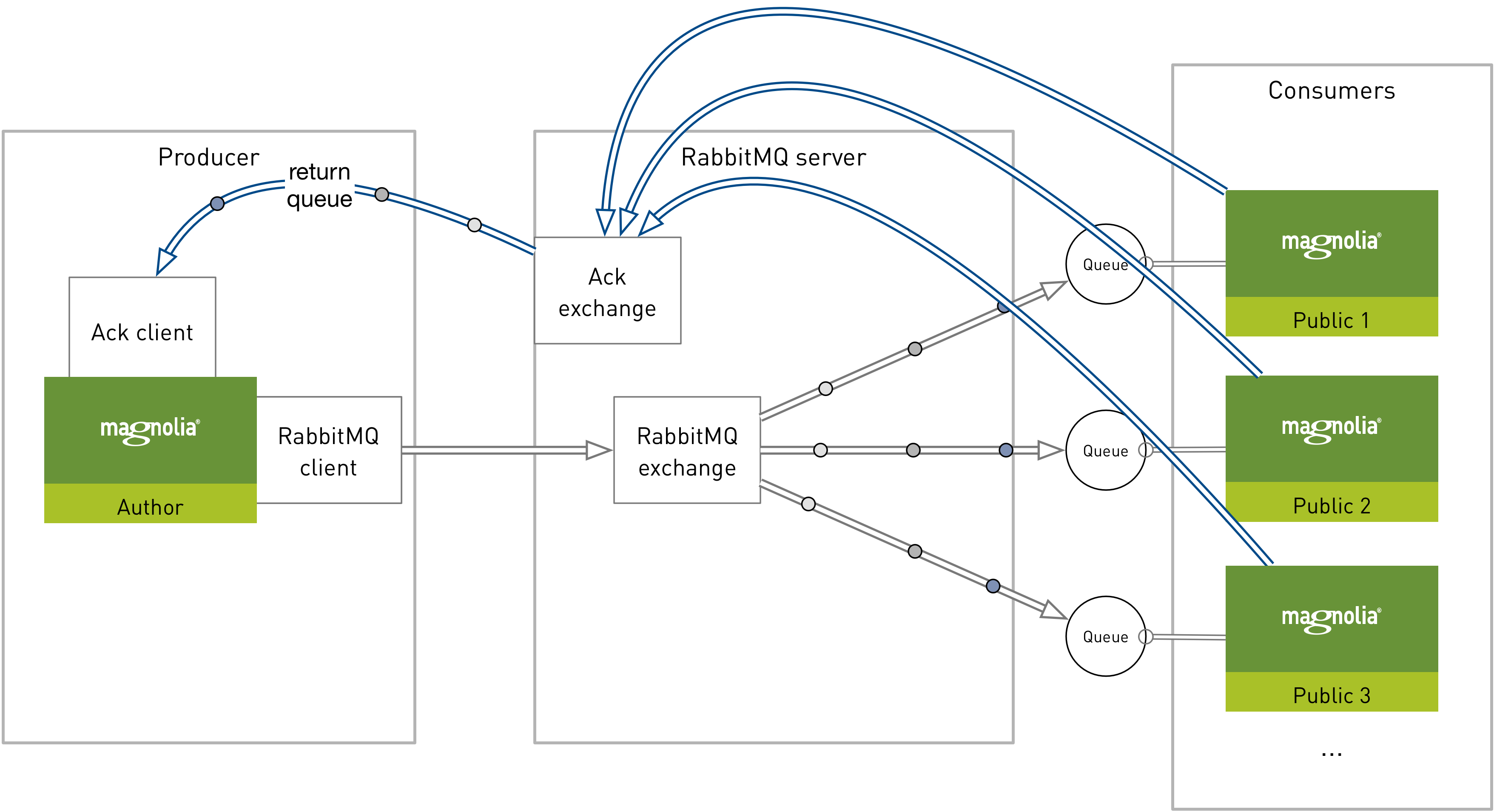 rabbitMQ with monitoring