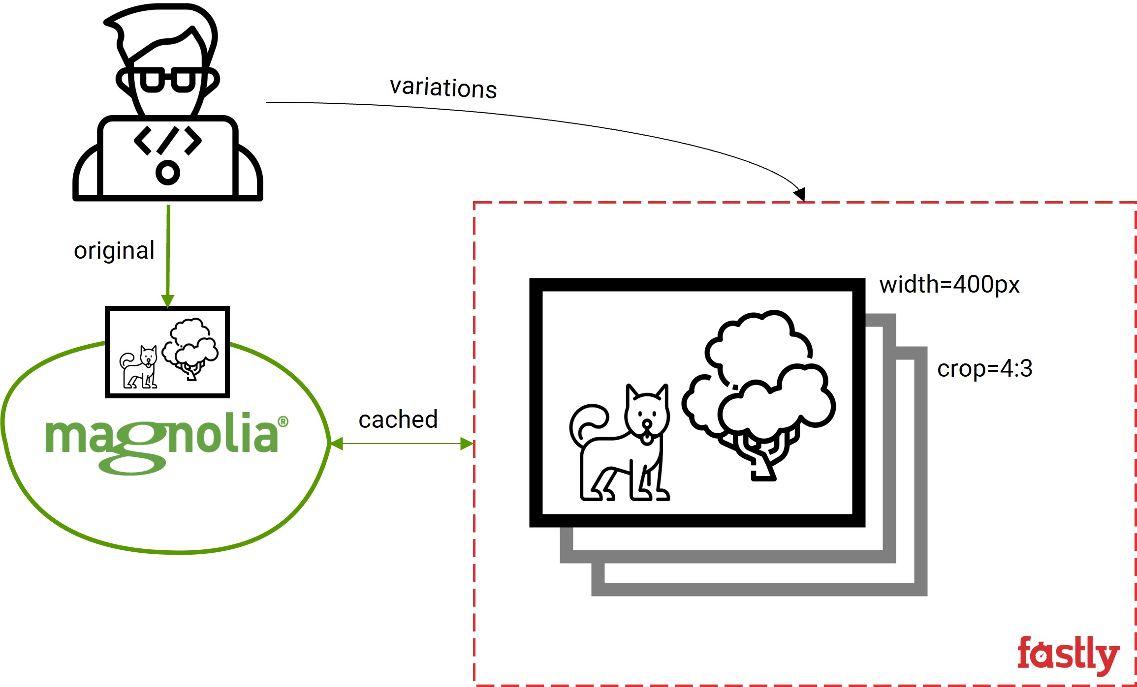 fastly io flow