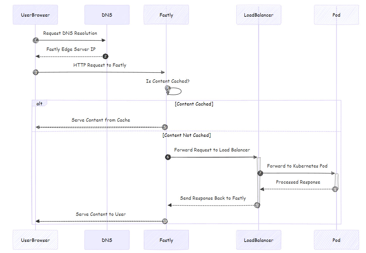 kubernetes fastly traffic flow