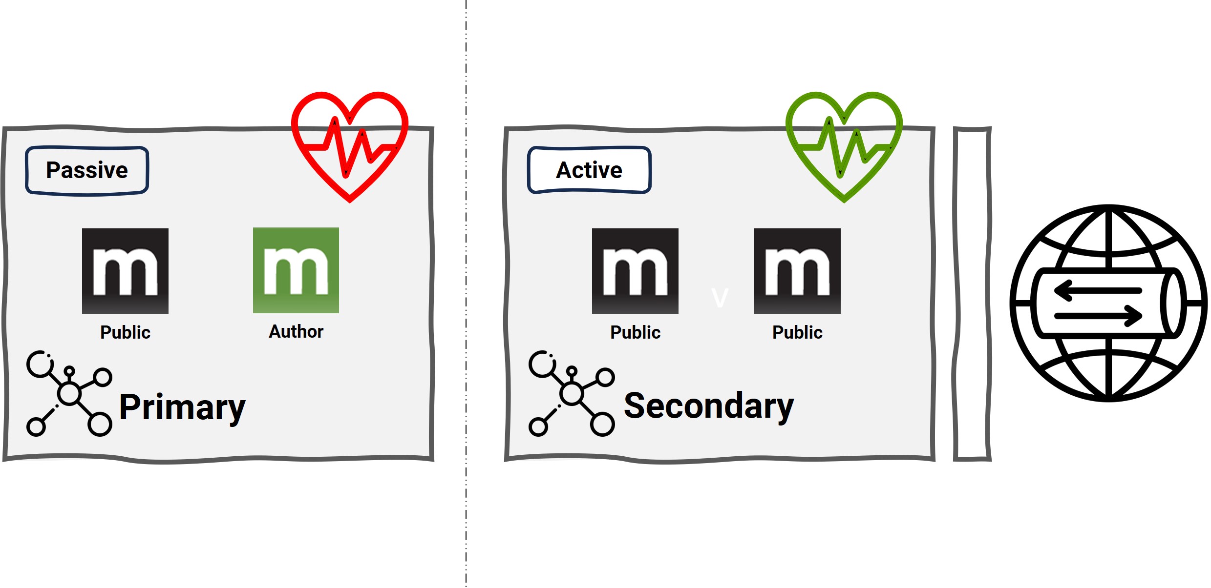 multiRegion secondaryActive