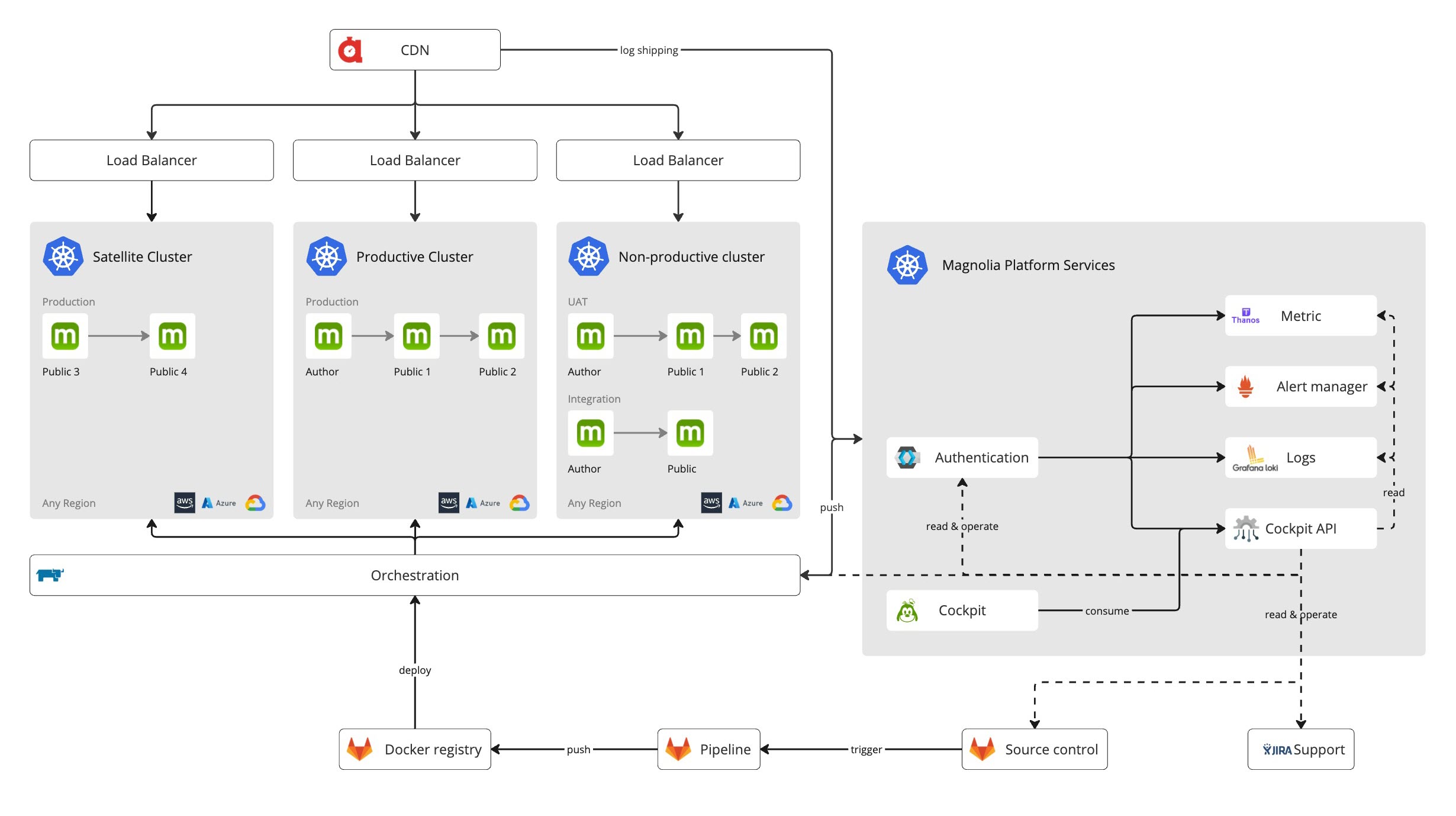 paas architecture premium