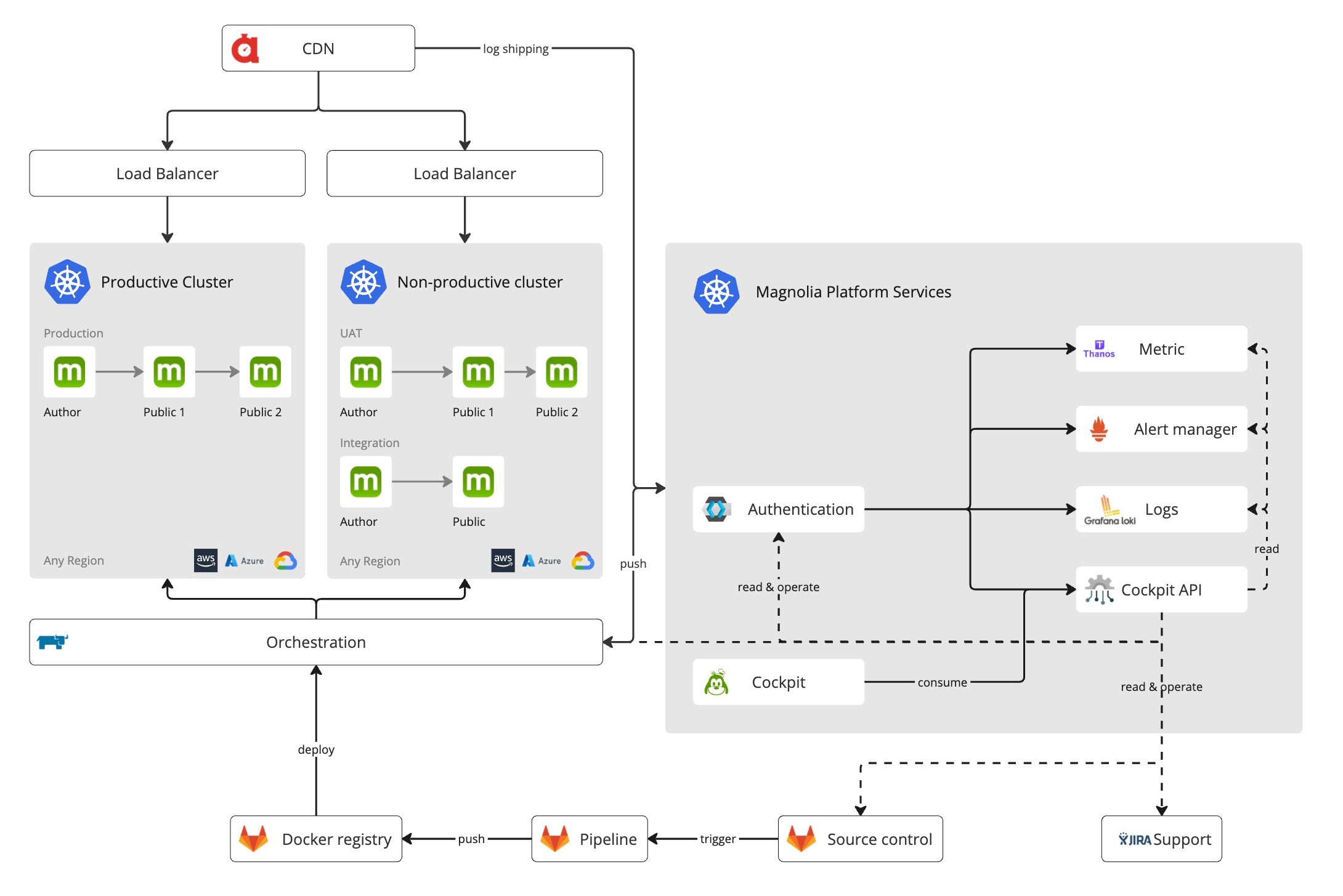 paas architecture standard