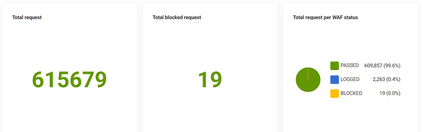 traffic totalRequests.totalBlockedRequests.totalRequestsPerWafStatus