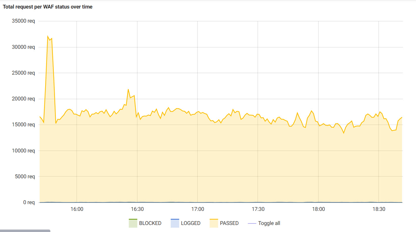 traffic totalRequestsPerWafStatusOverTime