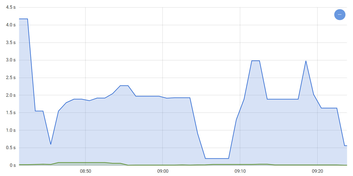 response ingressLevel