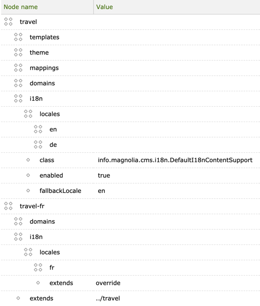 Locales node