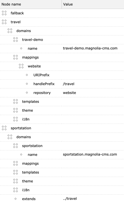 Site definition in the domain node