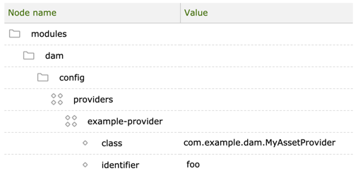 Configuring an asset provider