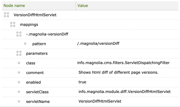 Diff servlet configuration