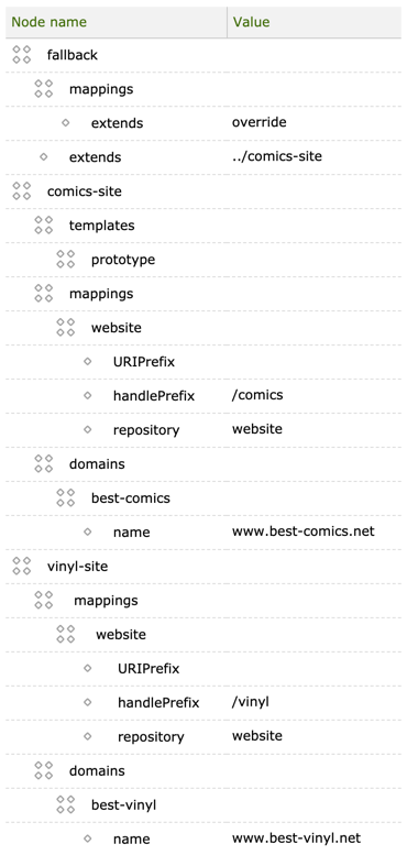 Site definitions required by user Eric