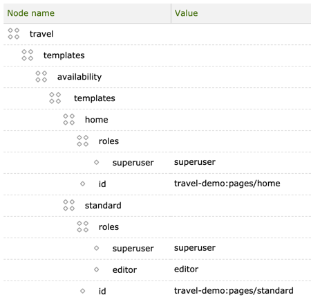 Availability by role