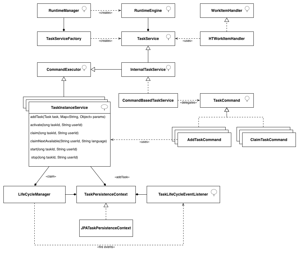 JPA usertasks