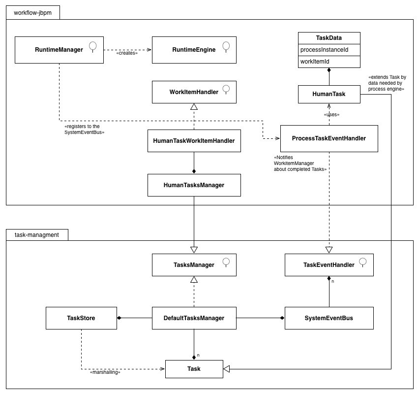 Magnolia usertasks