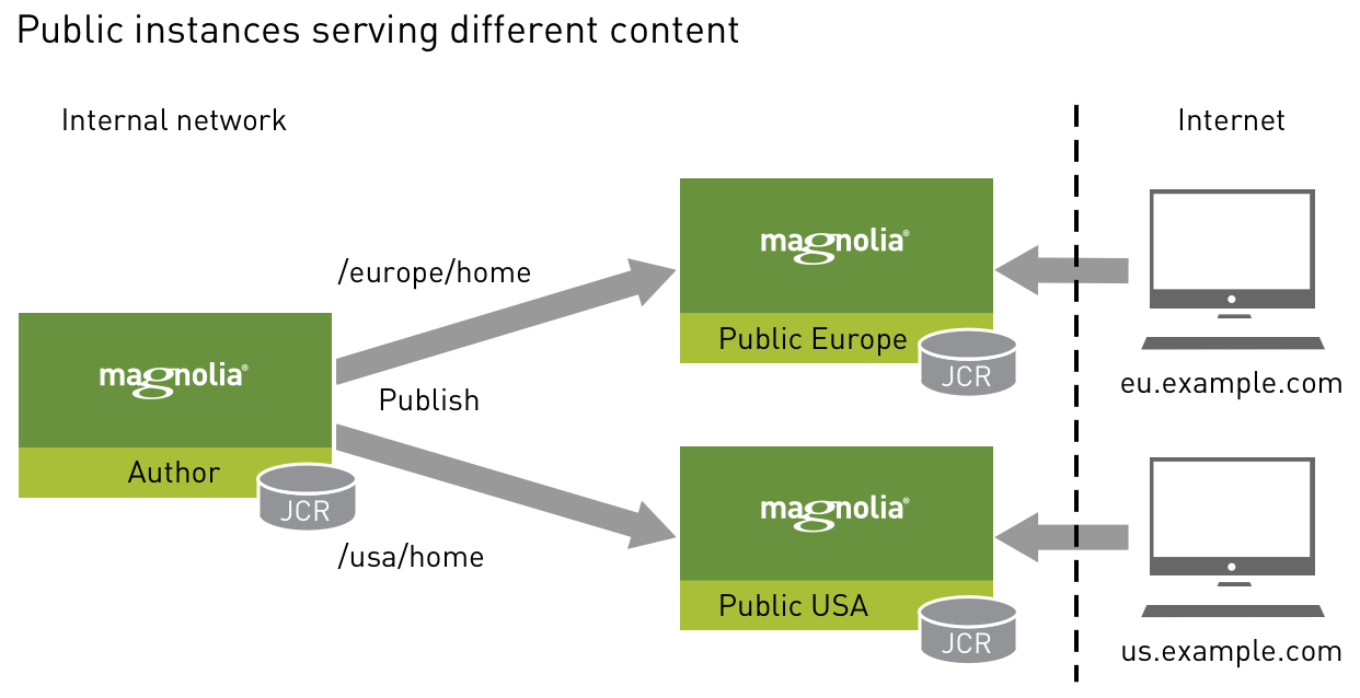 Public instances serving different content