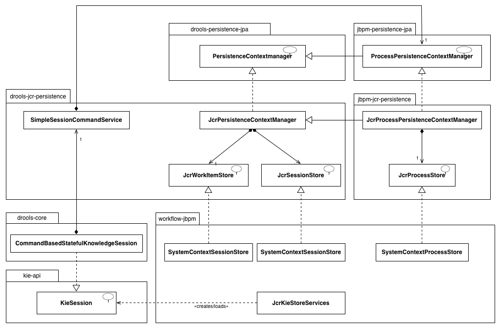 JCR persistence diagram