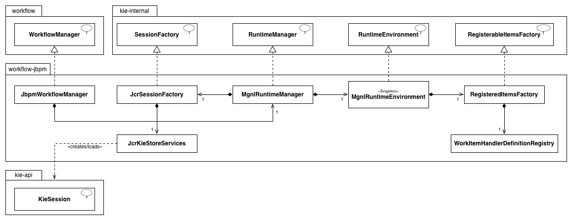 UML runtime