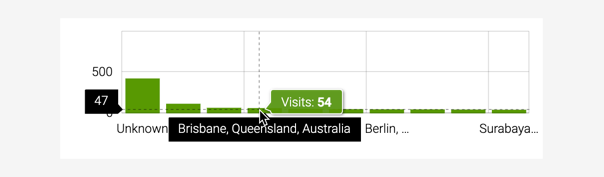 Visits per city widget