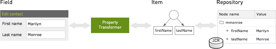 Transforming field values diagram