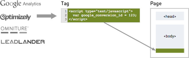 Tags function diagram