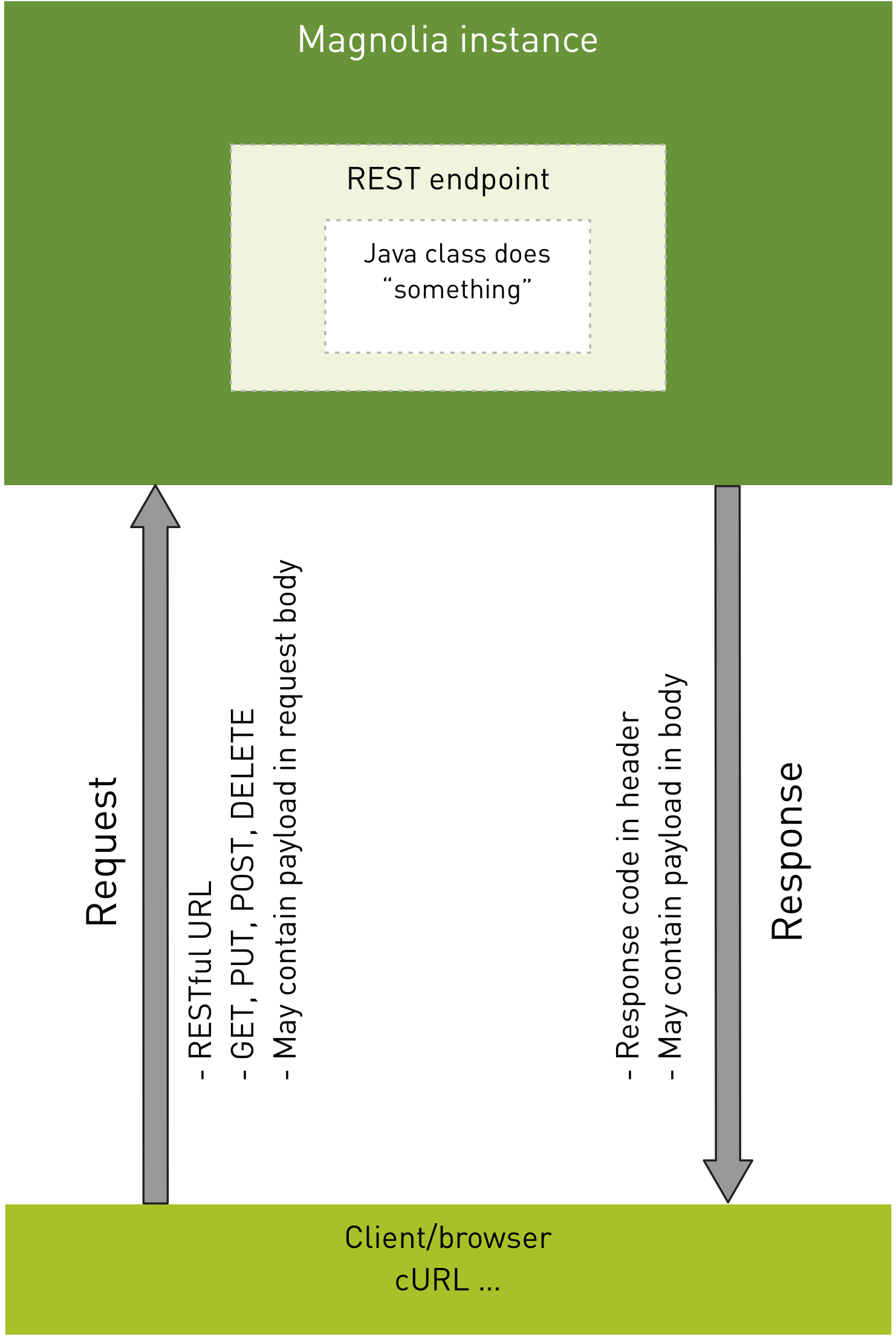 Endpoints function diagram