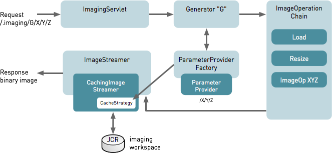 Image request processing