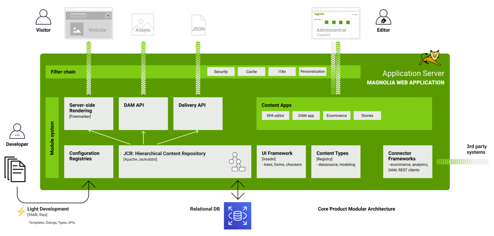 DX Core modular architecture diagram