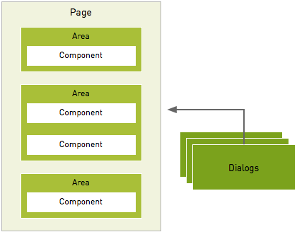 Basic areas components