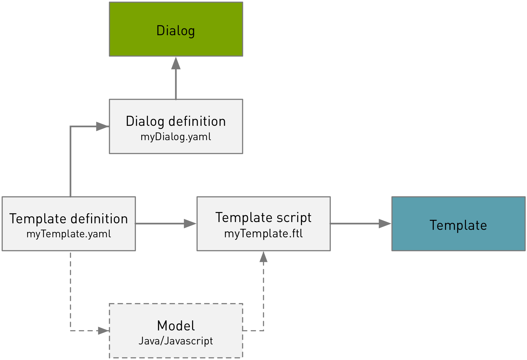 Templating diagram