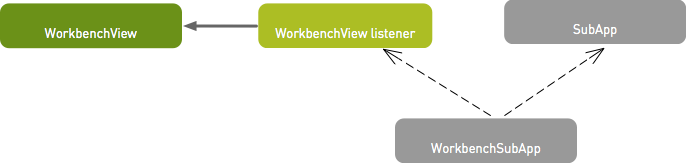 Workbench subapp diagram