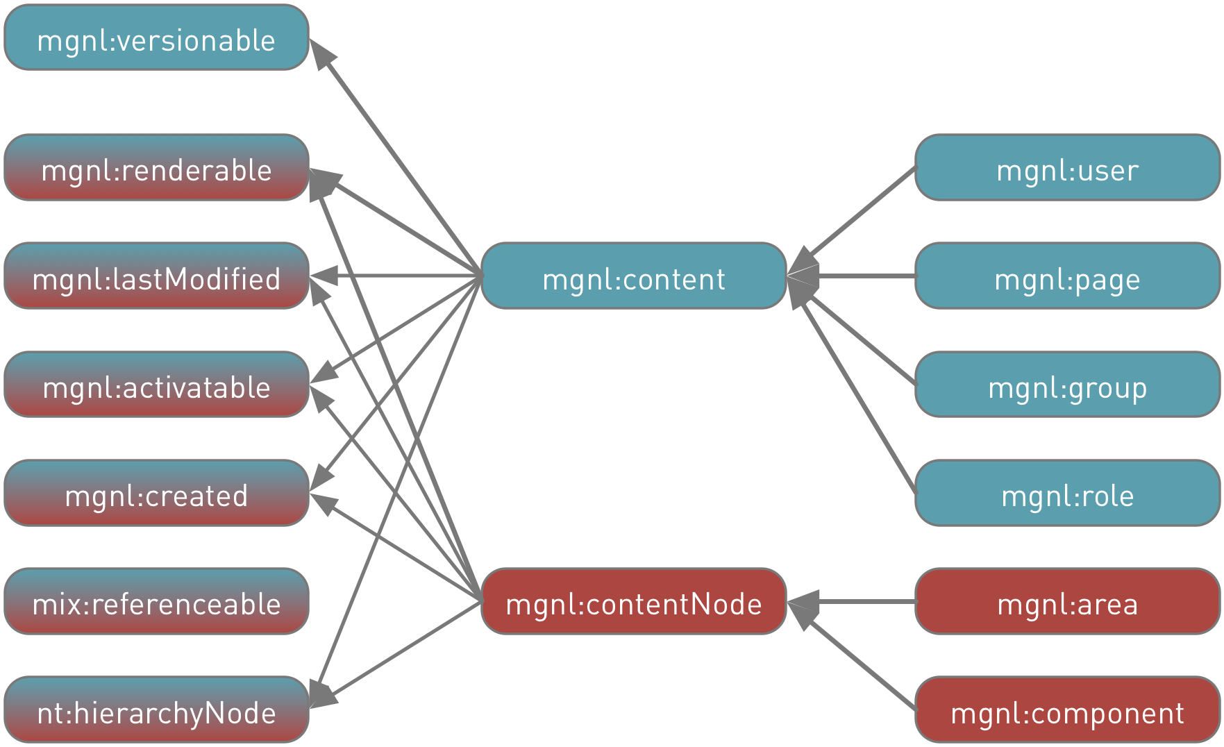 Node type hierarchy