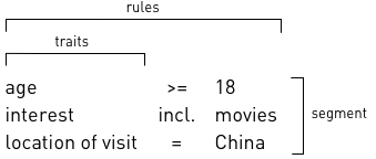 Personalization segment