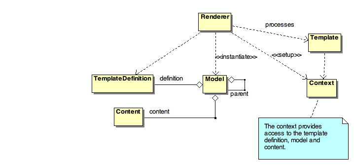 Renderer diagram