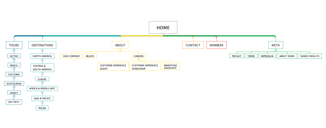 Diagram of an incomplete sitemap of the Magnolia demo site