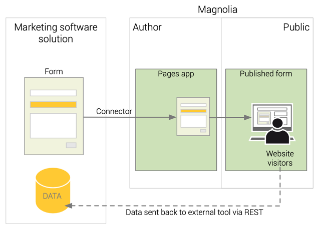 Out-of-the-box connectors diagram