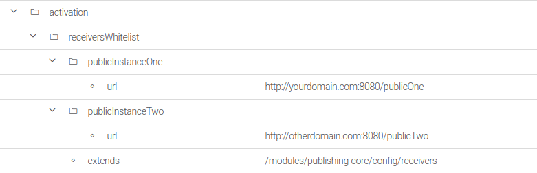 Receivers whitelist urls