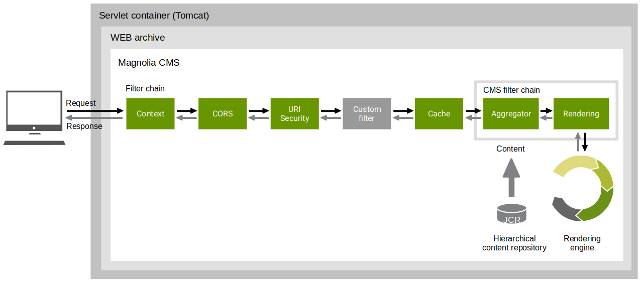 Request processing and filter chain in Magnolia