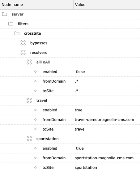 Cross-site access configuration