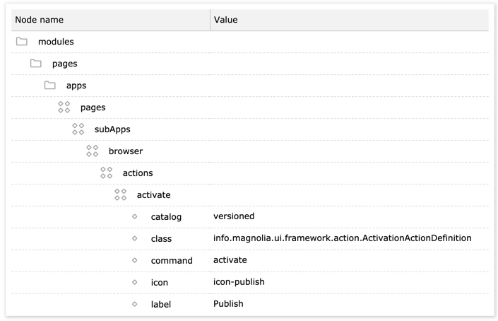 Configuration app showing direct publishing action bypassing the approval workflow in the Pages app.