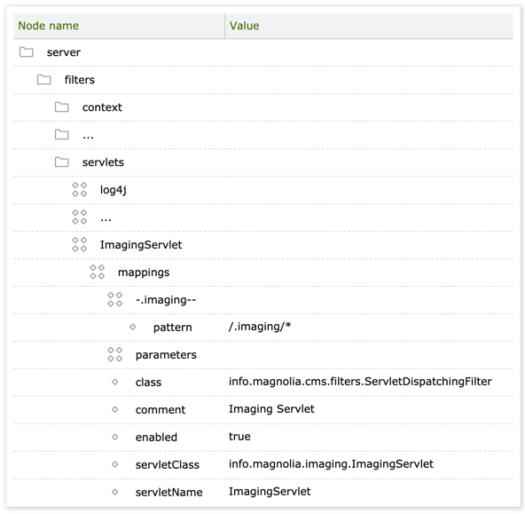 Imaging servlet node