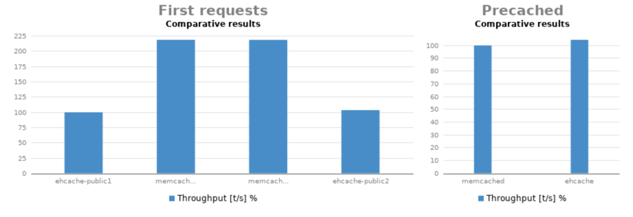 Performance graphs