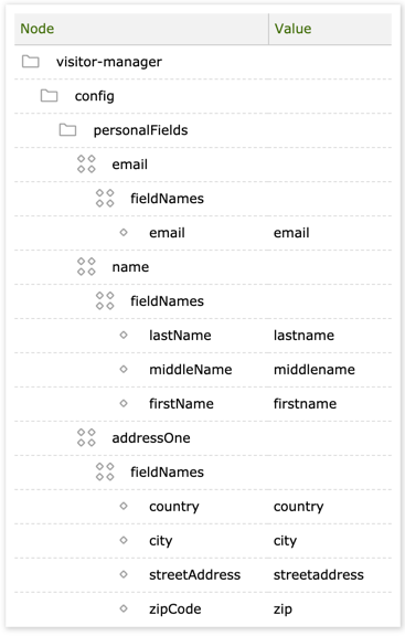 Example field hierarchy