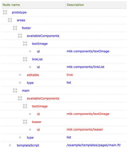 Merged template definition