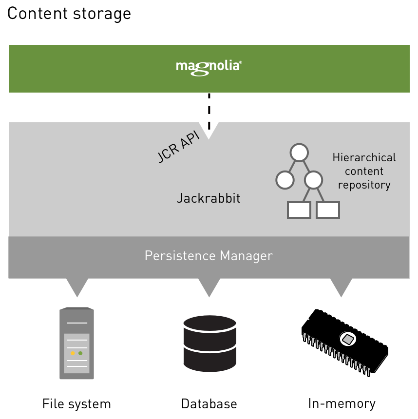 Content storage