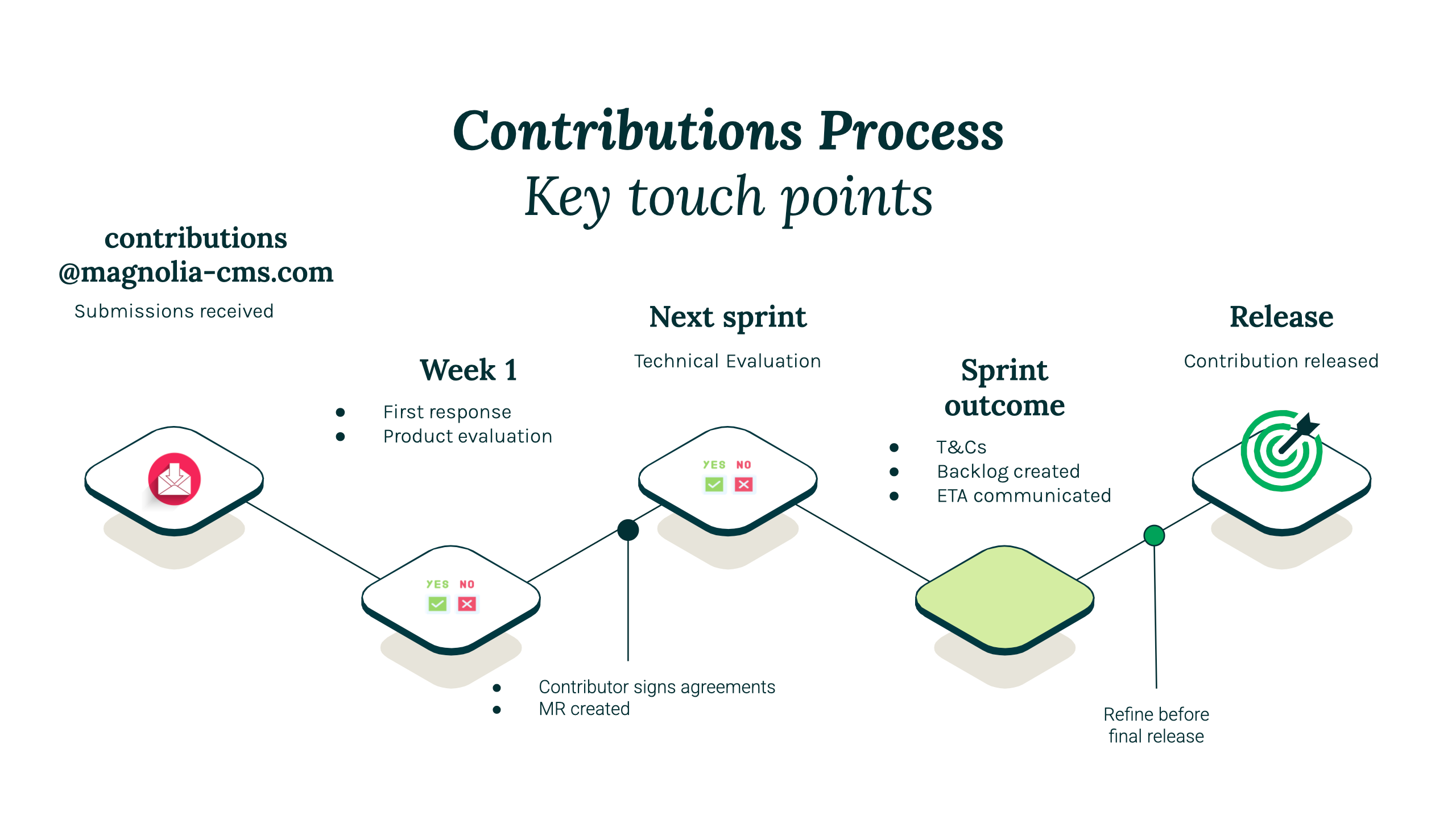 Code contribution overview