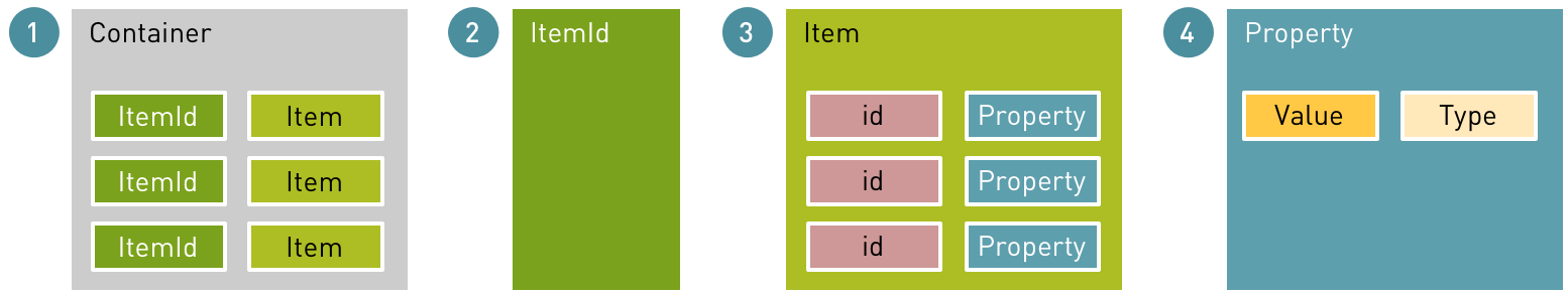 Container, ItemIds and Items