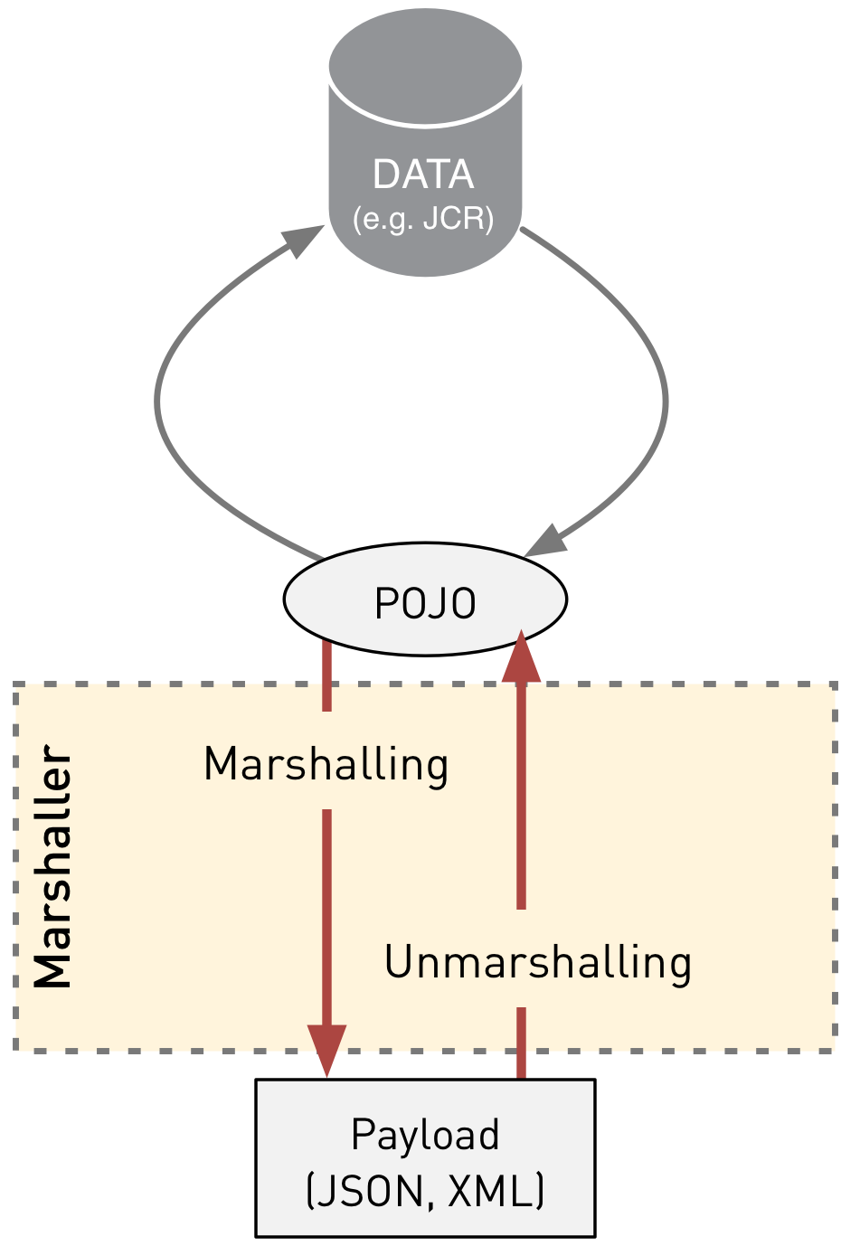 Data transformation diagram