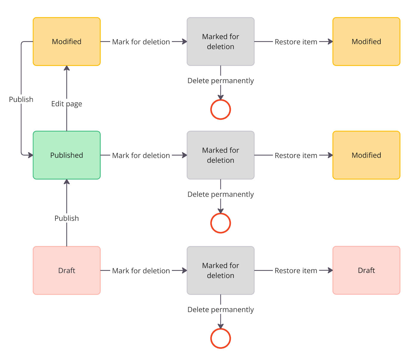 Deletion workflow diagram